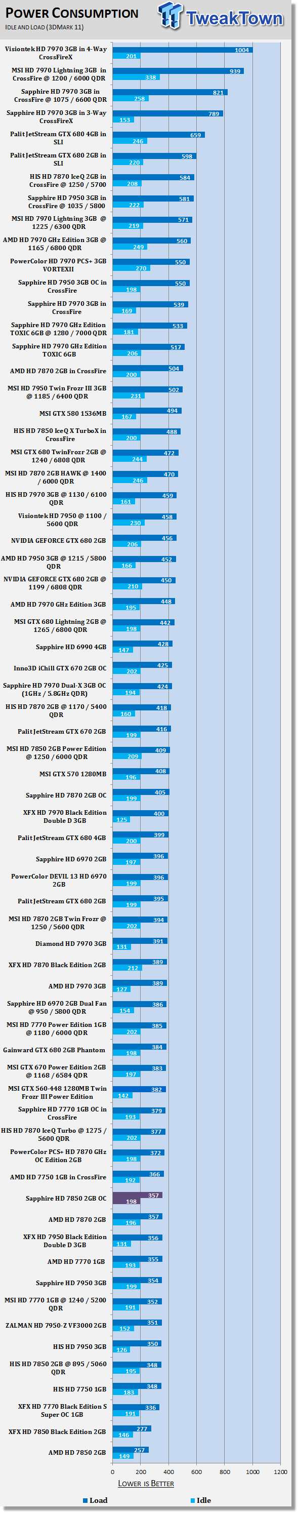 Энергопотребление Sapphire Radeon HD 7850 OC Edition 2ГБ